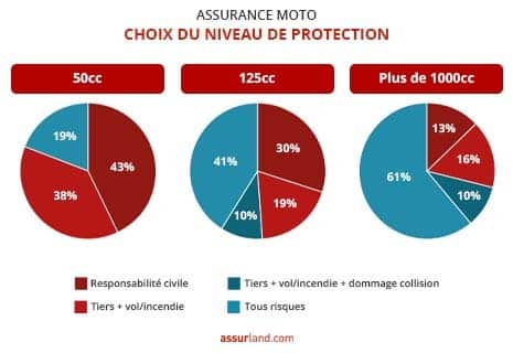 découvrez notre comparateur d'assurance pour cyclomoteurs et trouvez la meilleure couverture au meilleur prix. comparez les offres des assureurs et choisissez celle qui correspond parfaitement à vos besoins pour rouler en toute sérénité.