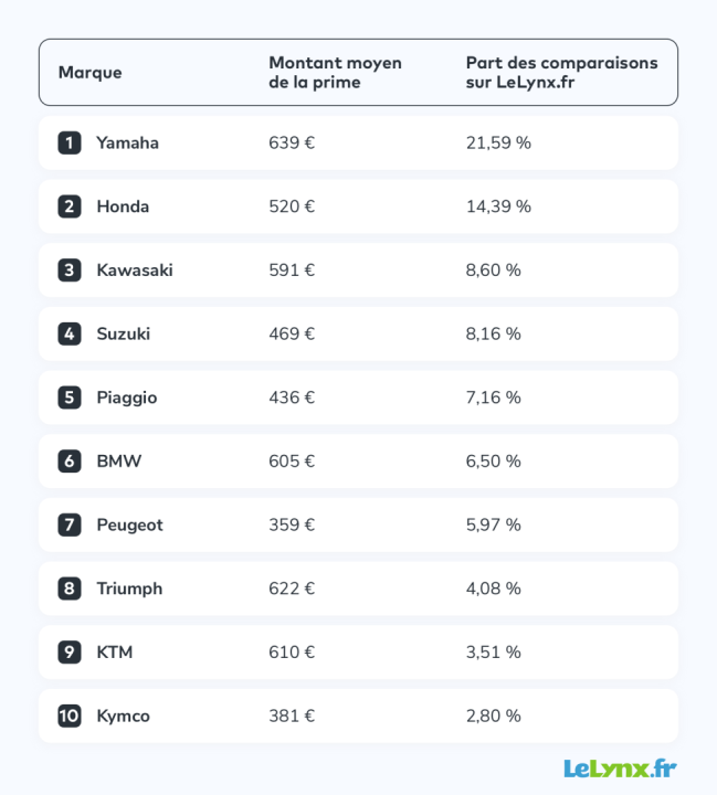 découvrez notre comparateur d'assurances motos pour trouver la meilleure couverture adaptée à vos besoins. comparez facilement les options, obtenez des devis personnalisés et faites des économies tout en protégeant votre véhicule avec une assurance de qualité.