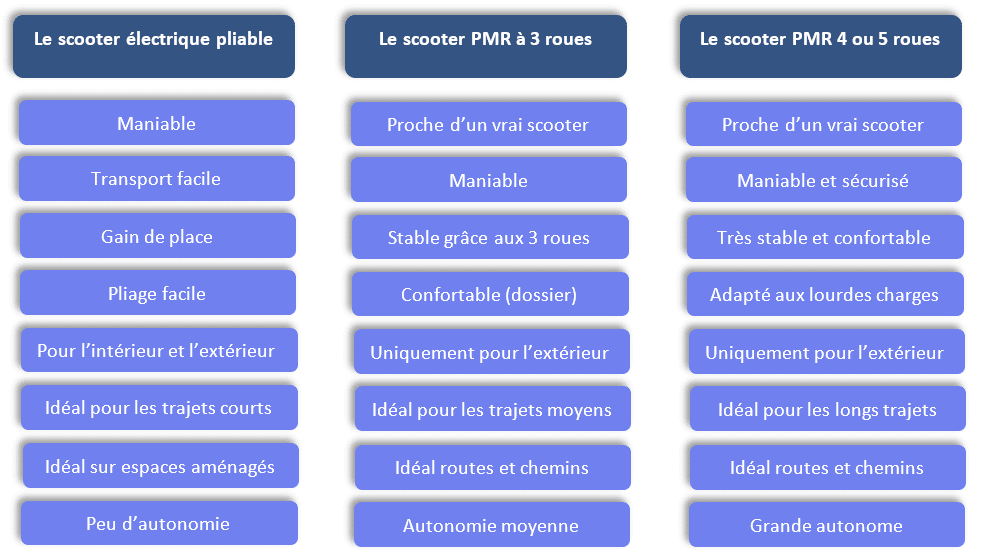 découvrez notre assurance dédiée aux scooters pour personnes en situation de handicap. protégez votre mobilité tout en bénéficiant d'une couverture adaptée à vos besoins spécifiques.