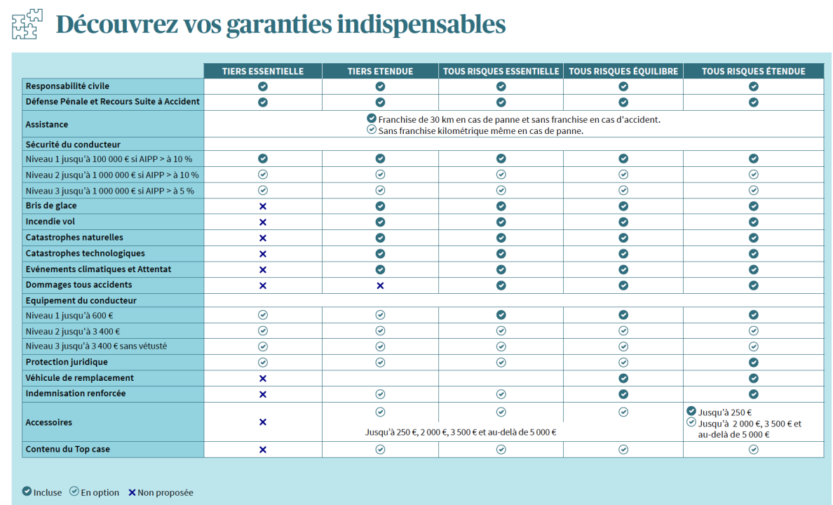 découvrez tous les tarifs des assurances moto et trouvez la couverture idéale pour votre véhicule. comparez les offres et choisissez celle qui convient le mieux à vos besoins et à votre budget. protégez votre moto en toute sérénité.