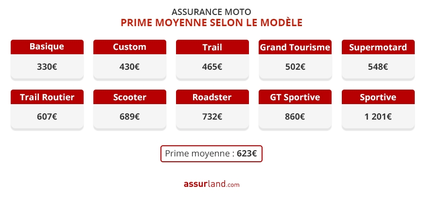 découvrez notre guide sur l'assurance moto 125 pour les jeunes conducteurs. implication des meilleures options pour garantir votre sécurité et votre budget, tout en respectant les spécificités des motards novices. comparez les offres et choisissez la protection adaptée à votre style de conduite.