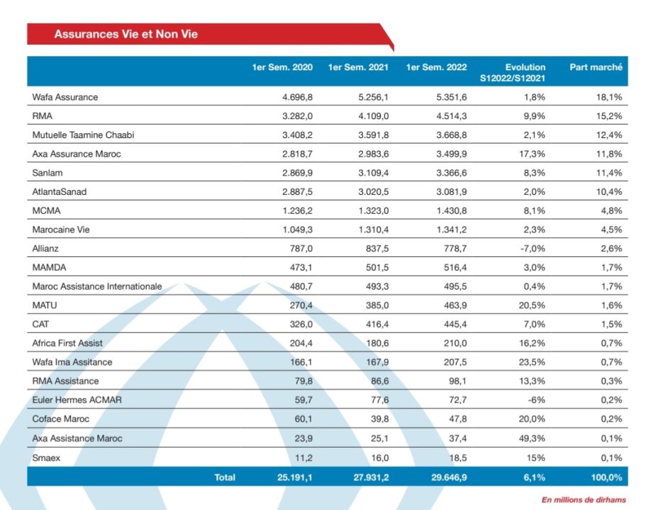découvrez les tarifs compétitifs de l'assurance cyclomoteur au maroc. obtenez des informations détaillées sur les différentes options disponibles, comparez les prix et choisissez la couverture qui correspond le mieux à vos besoins. protégez votre cyclomoteur en toute sérénité!