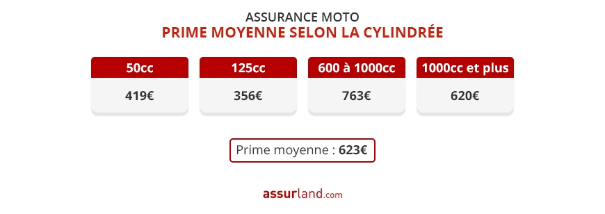 découvrez nos offres d'assurance moto 125 adaptées à vos besoins. protégez votre deux-roues avec des garanties sur mesure et profitez de tarifs compétitifs. contactez-nous pour un devis rapide et personnalisez votre couverture dès aujourd'hui!